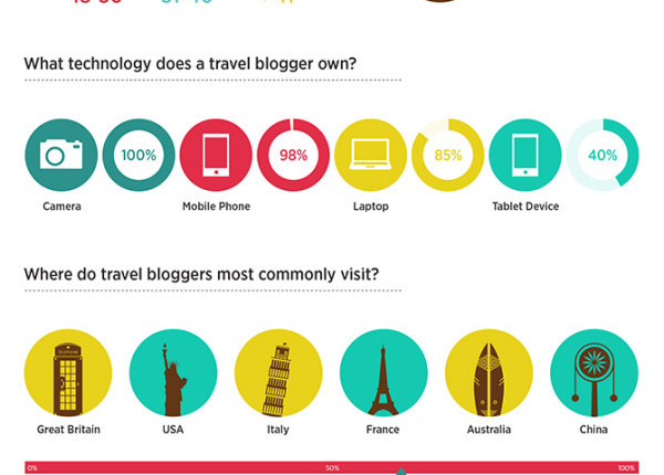 travel profile
