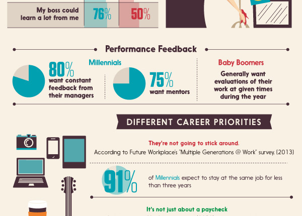 generation y or millennials the generation born between 1977 and 1997 get an incredible amount of grief over their non traditional work attitudes